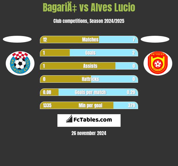 BagariÄ‡ vs Alves Lucio h2h player stats