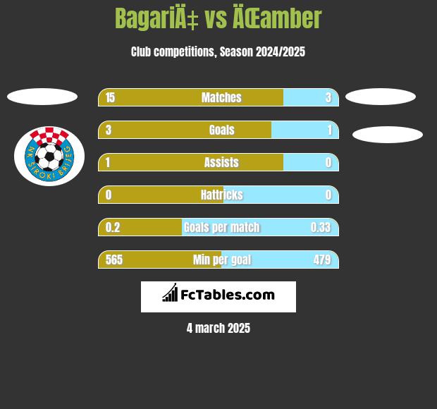 BagariÄ‡ vs ÄŒamber h2h player stats