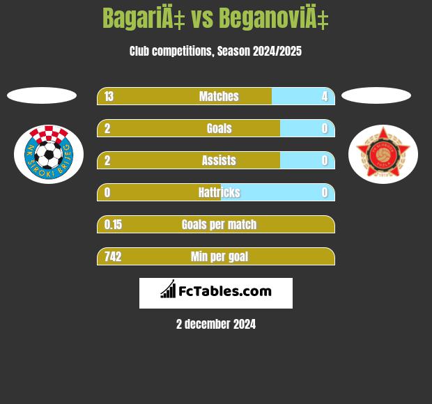 BagariÄ‡ vs BeganoviÄ‡ h2h player stats