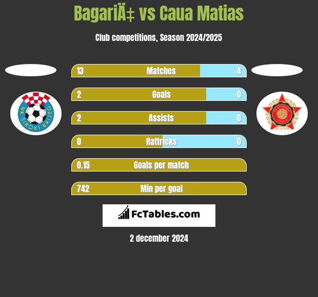 BagariÄ‡ vs Caua Matias h2h player stats