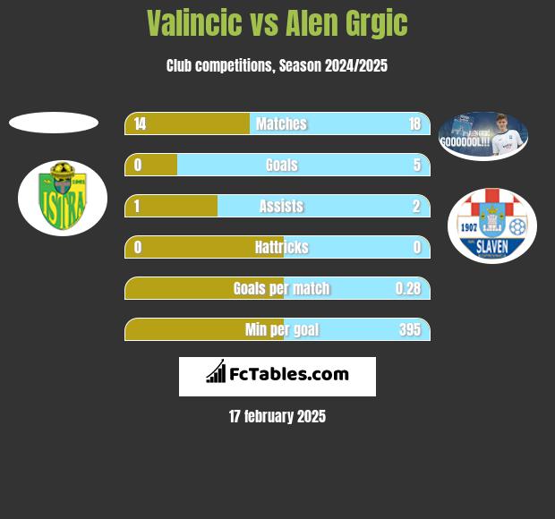 Valincic vs Alen Grgic h2h player stats