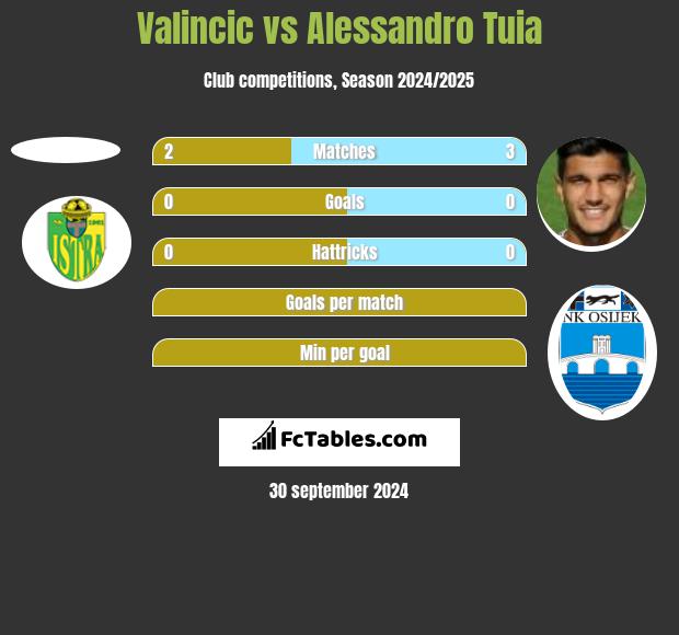 Valincic vs Alessandro Tuia h2h player stats