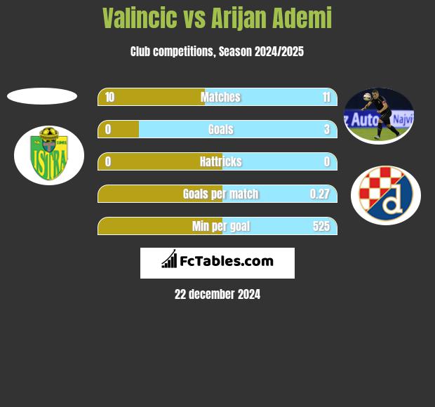 Valincic vs Arijan Ademi h2h player stats