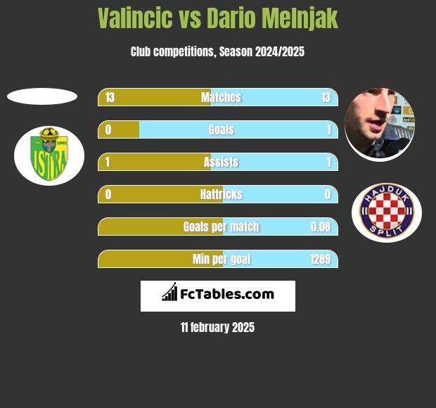 Valincic vs Dario Melnjak h2h player stats