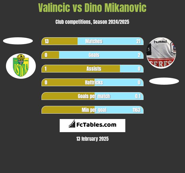 Valincic vs Dino Mikanovic h2h player stats