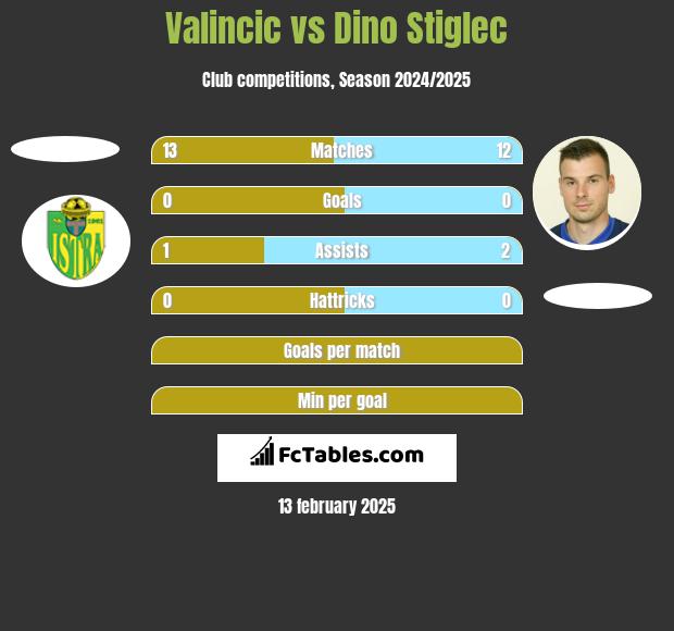 Valincic vs Dino Stiglec h2h player stats