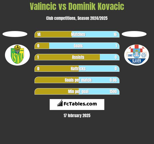 Valincic vs Dominik Kovacic h2h player stats