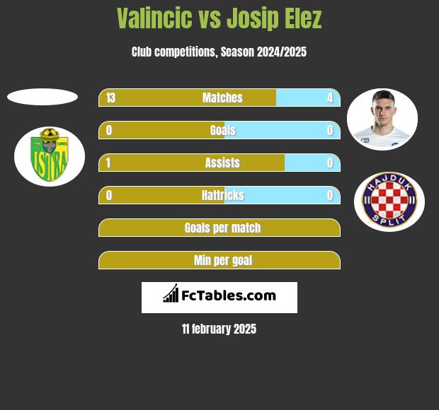 Valincic vs Josip Elez h2h player stats