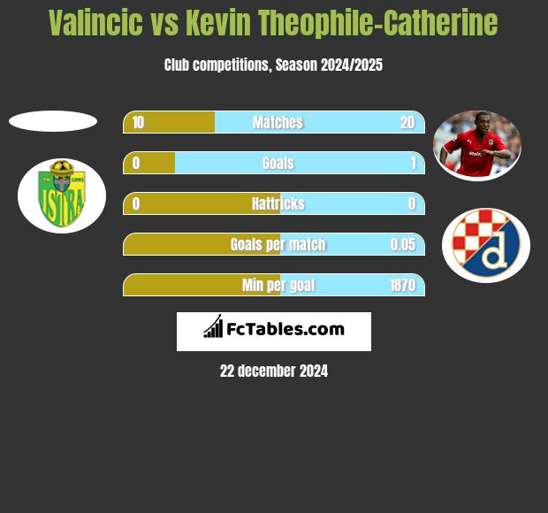 Valincic vs Kevin Theophile-Catherine h2h player stats