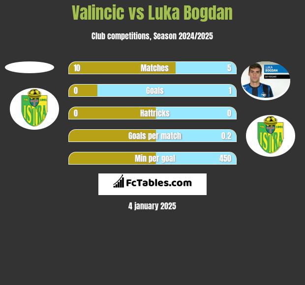 Valincic vs Luka Bogdan h2h player stats