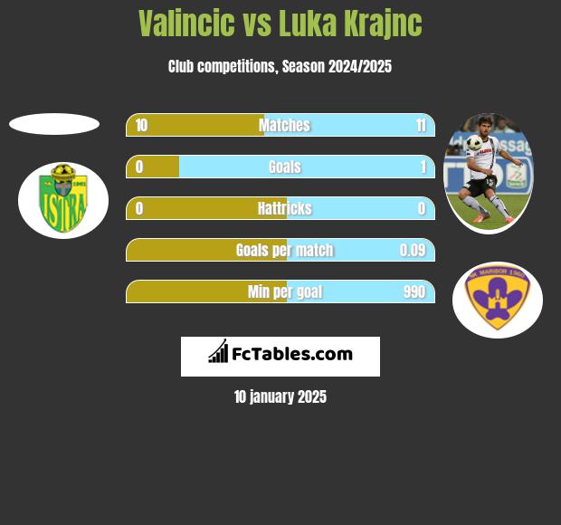 Valincic vs Luka Krajnc h2h player stats