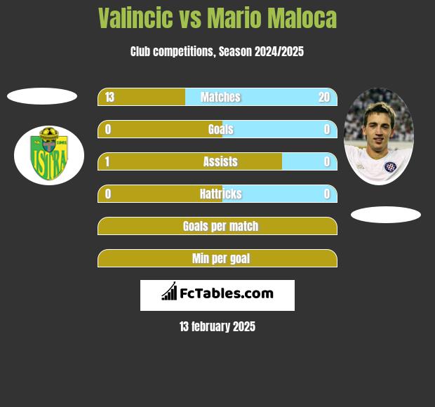 Valincic vs Mario Maloca h2h player stats