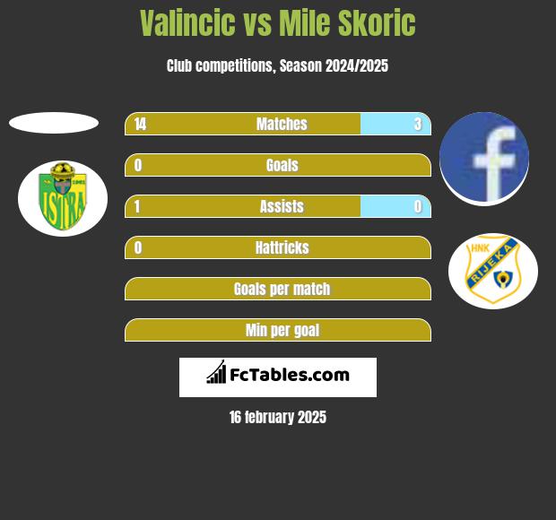 Valincic vs Mile Skoric h2h player stats