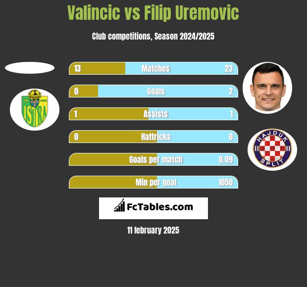 Valincic vs Filip Uremovic h2h player stats