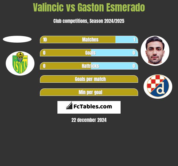 Valincic vs Gaston Esmerado h2h player stats