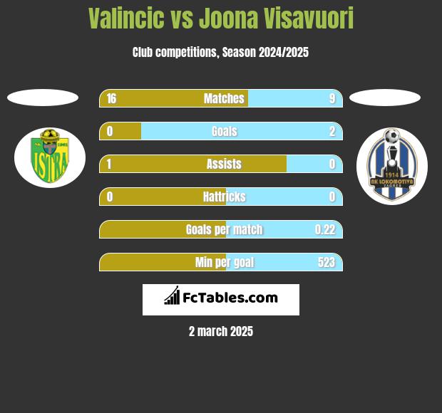 Valincic vs Joona Visavuori h2h player stats