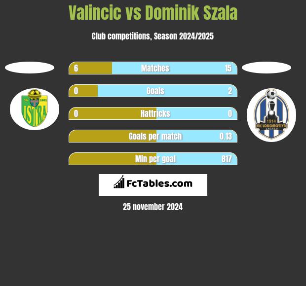 Valincic vs Dominik Szala h2h player stats