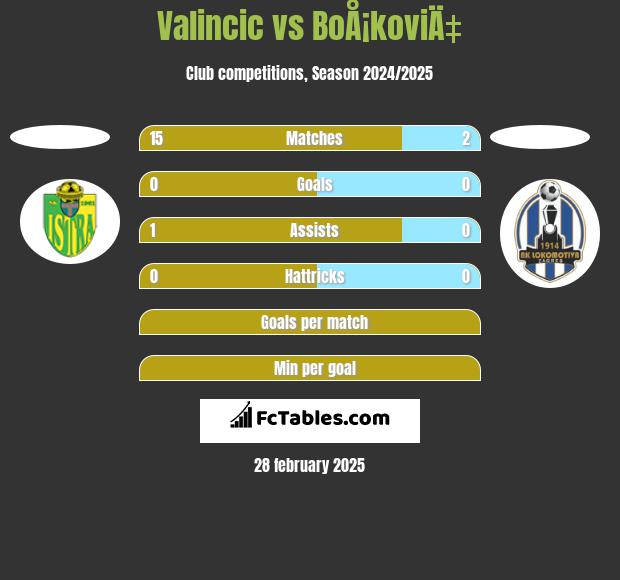 Valincic vs BoÅ¡koviÄ‡ h2h player stats