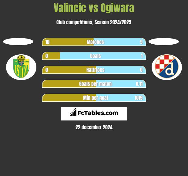 Valincic vs Ogiwara h2h player stats