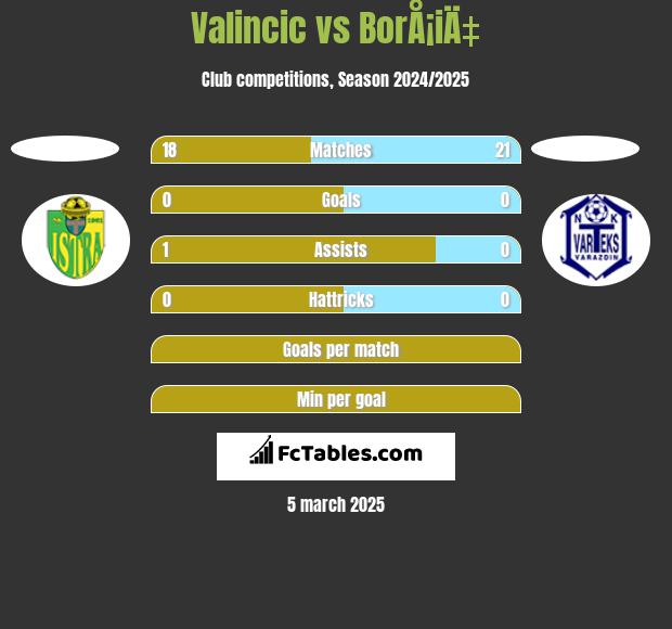 Valincic vs BorÅ¡iÄ‡ h2h player stats