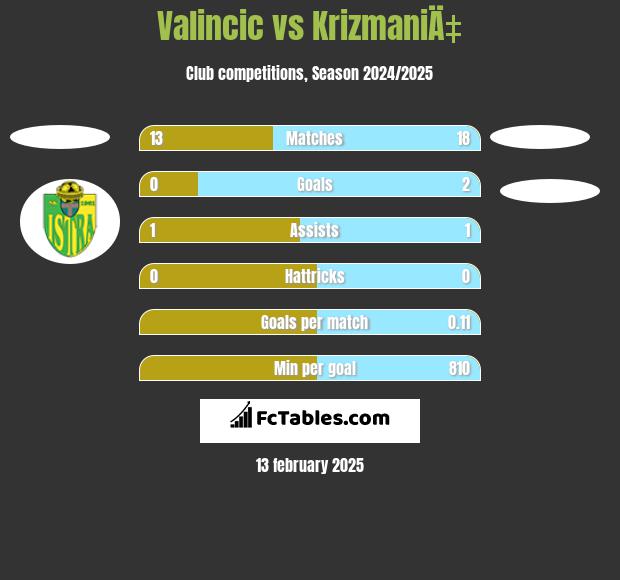 Valincic vs KrizmaniÄ‡ h2h player stats