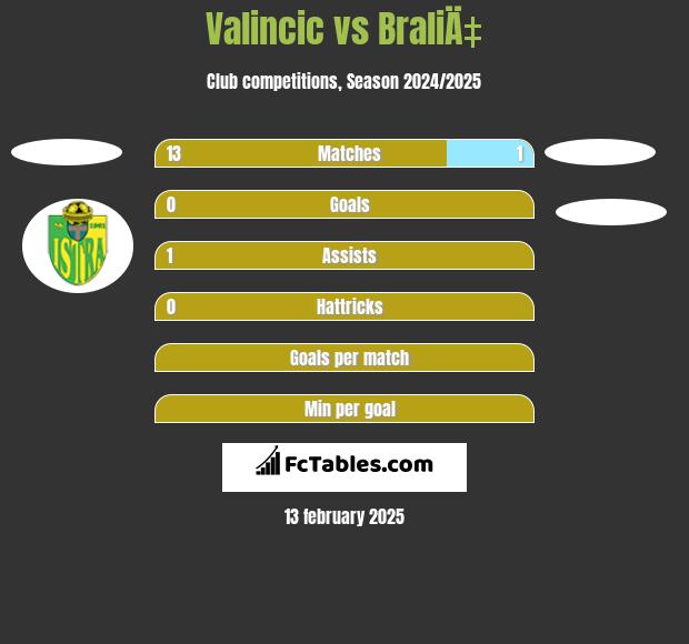 Valincic vs BraliÄ‡ h2h player stats