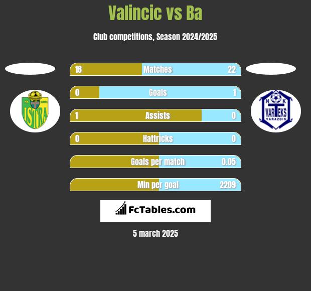 Valincic vs Ba h2h player stats