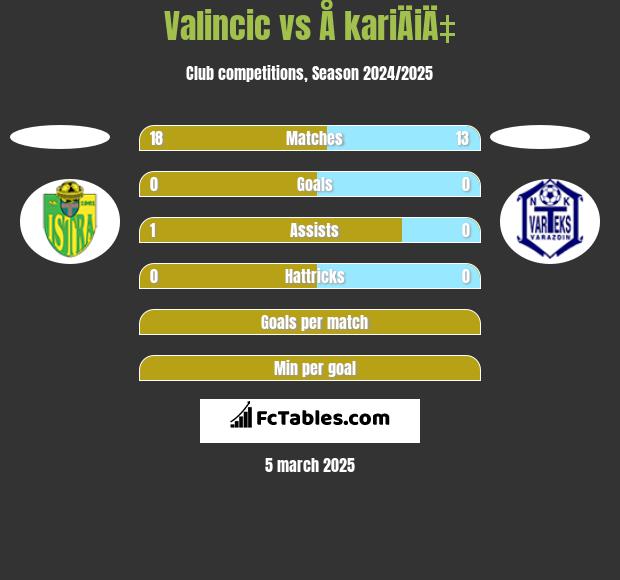 Valincic vs Å kariÄiÄ‡ h2h player stats