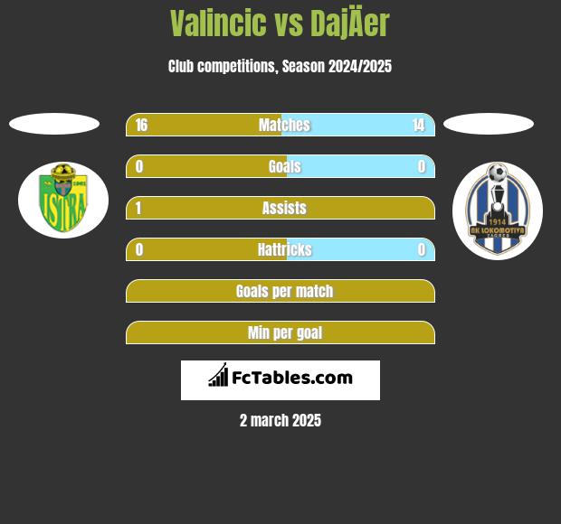 Valincic vs DajÄer h2h player stats