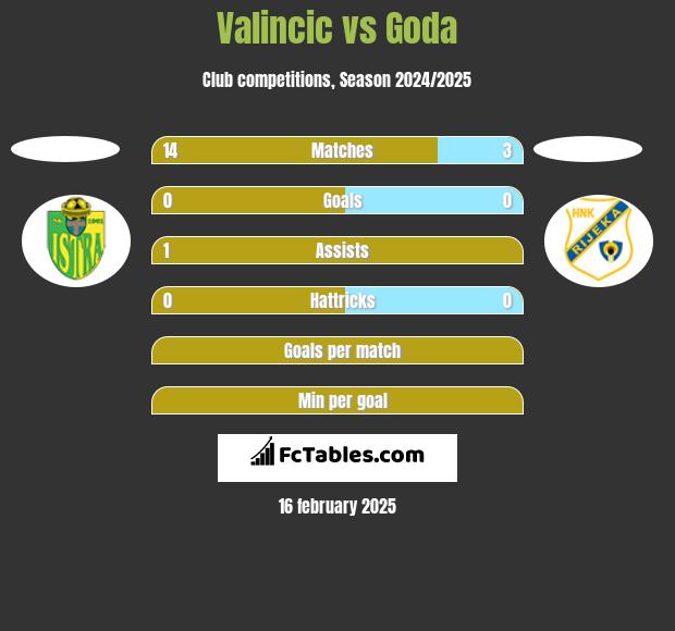 Valincic vs Goda h2h player stats