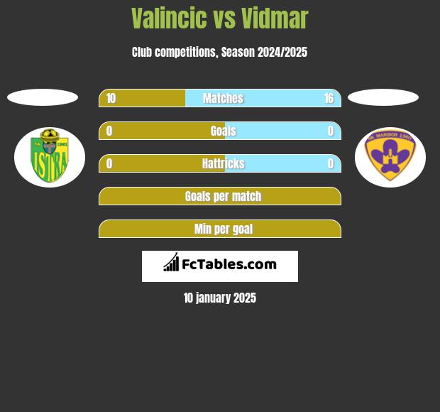 Valincic vs Vidmar h2h player stats