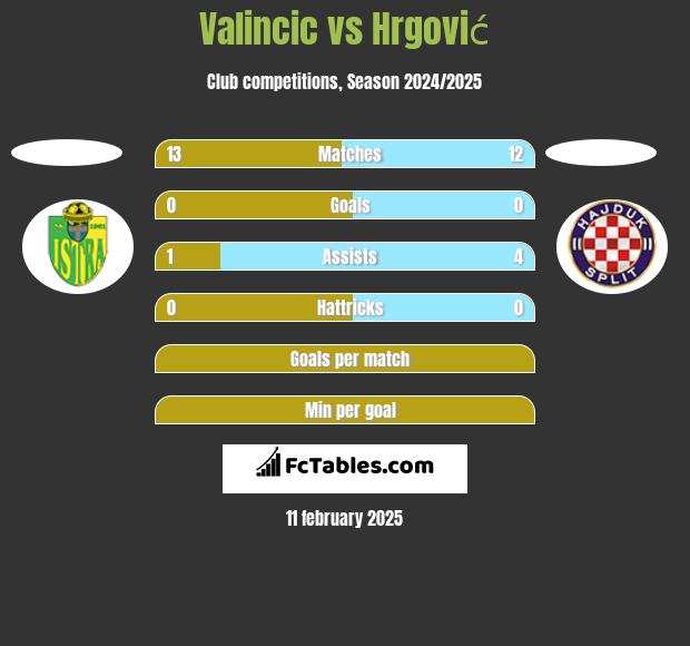 Valincic vs Hrgović h2h player stats