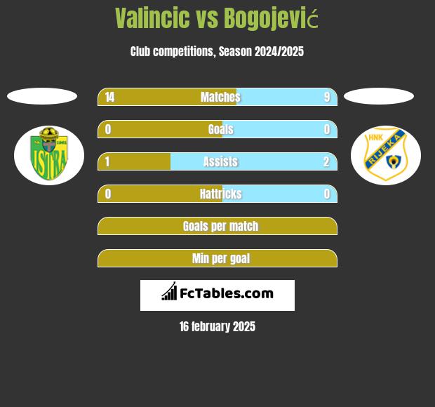 Valincic vs Bogojević h2h player stats