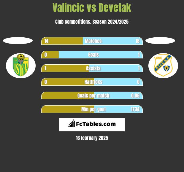 Valincic vs Devetak h2h player stats