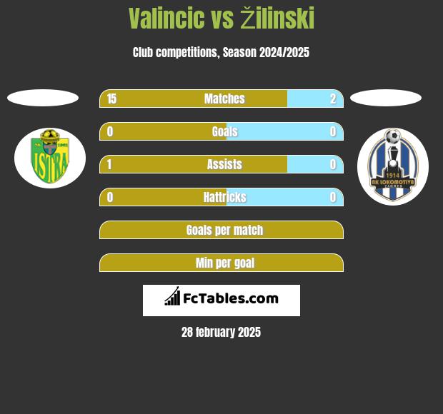 Valincic vs Žilinski h2h player stats