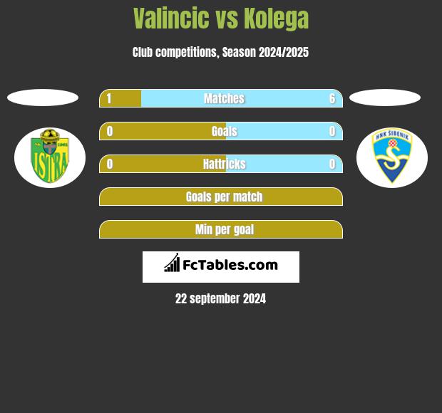 Valincic vs Kolega h2h player stats