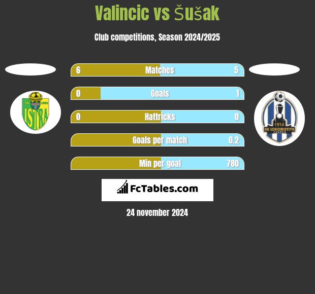 Valincic vs Šušak h2h player stats