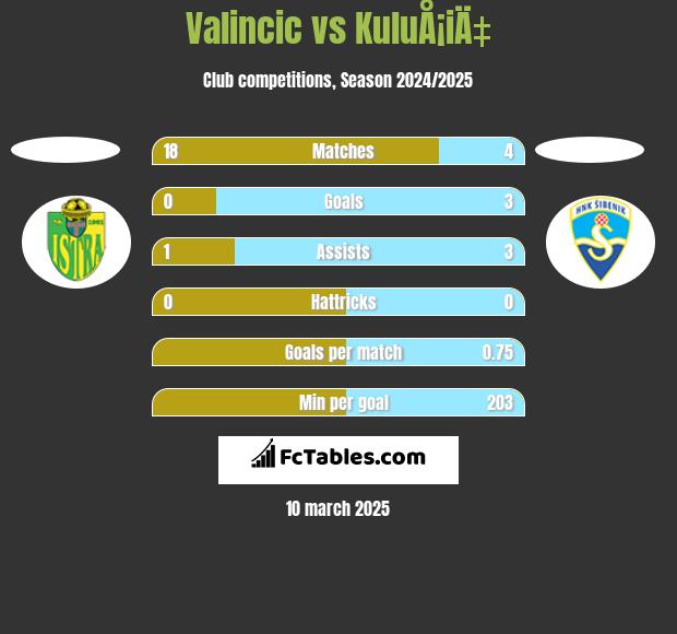 Valincic vs KuluÅ¡iÄ‡ h2h player stats