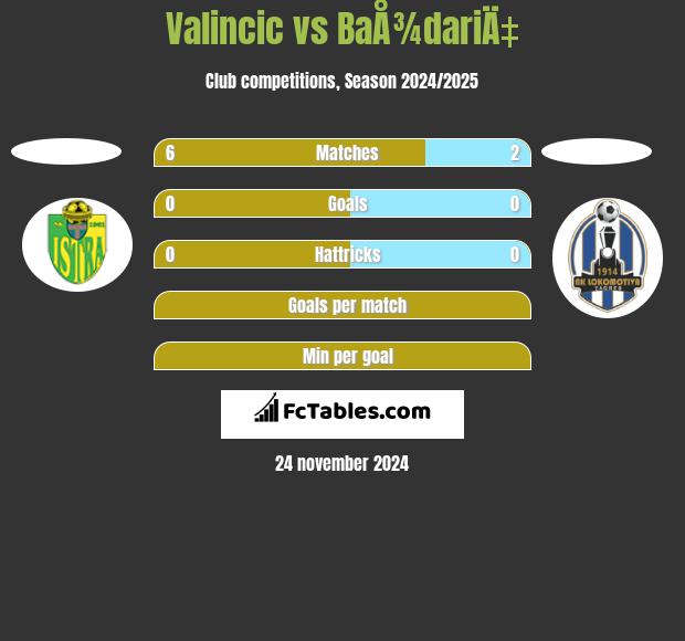 Valincic vs BaÅ¾dariÄ‡ h2h player stats