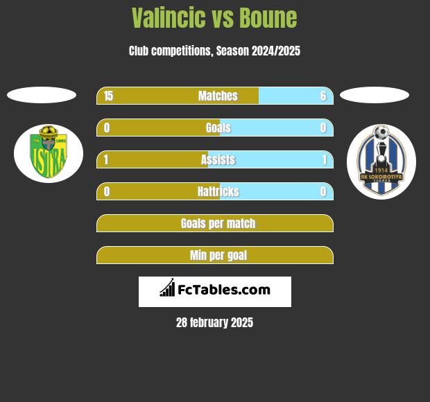 Valincic vs Boune h2h player stats