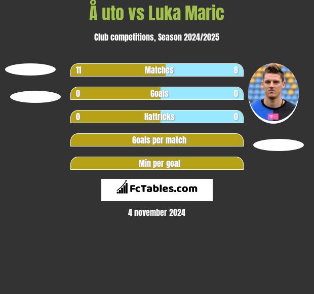 Å uto vs Luka Marić h2h player stats