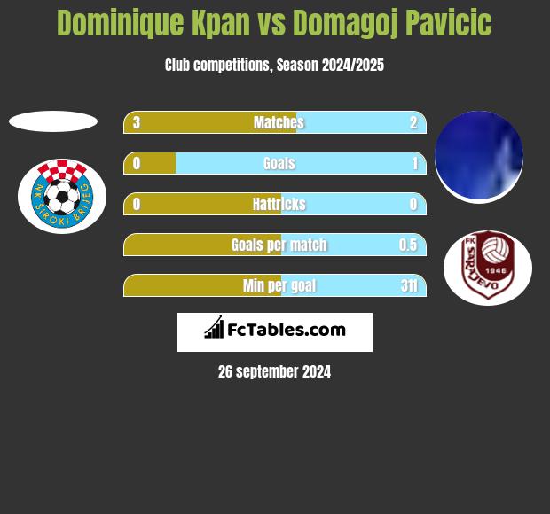 Dominique Kpan vs Domagoj Pavicić h2h player stats