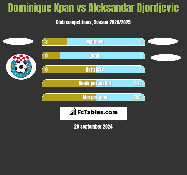 Dominique Kpan vs Aleksandar Djordjevic h2h player stats