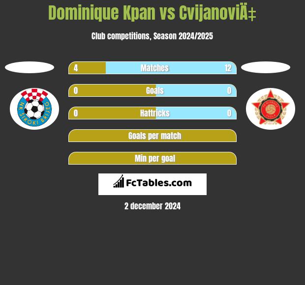 Dominique Kpan vs CvijanoviÄ‡ h2h player stats