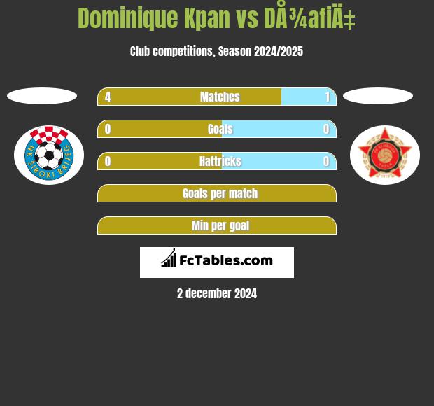 Dominique Kpan vs DÅ¾afiÄ‡ h2h player stats