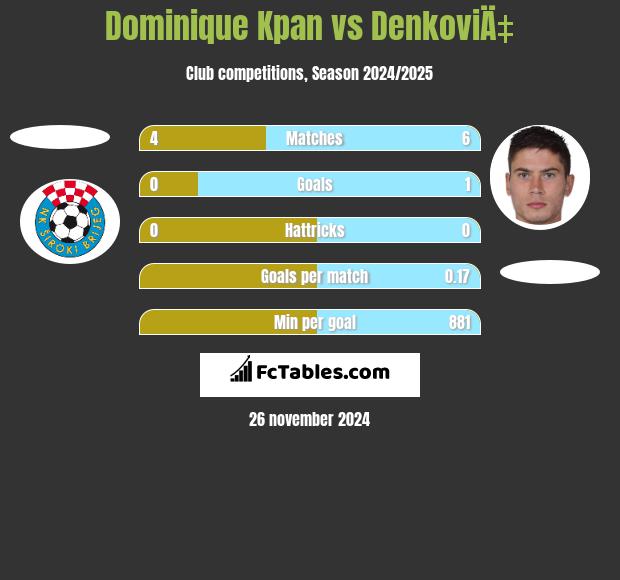 Dominique Kpan vs DenkoviÄ‡ h2h player stats