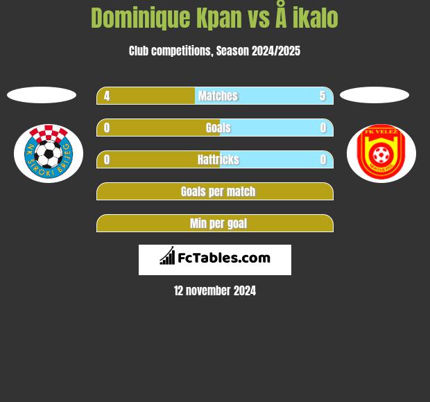 Dominique Kpan vs Å ikalo h2h player stats