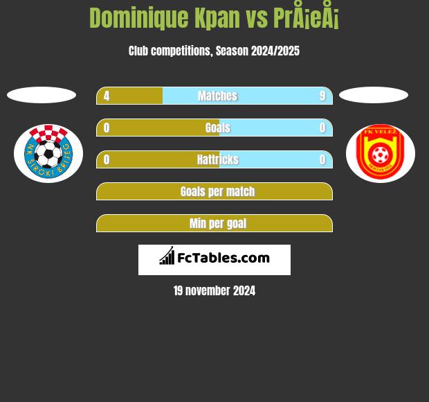 Dominique Kpan vs PrÅ¡eÅ¡ h2h player stats