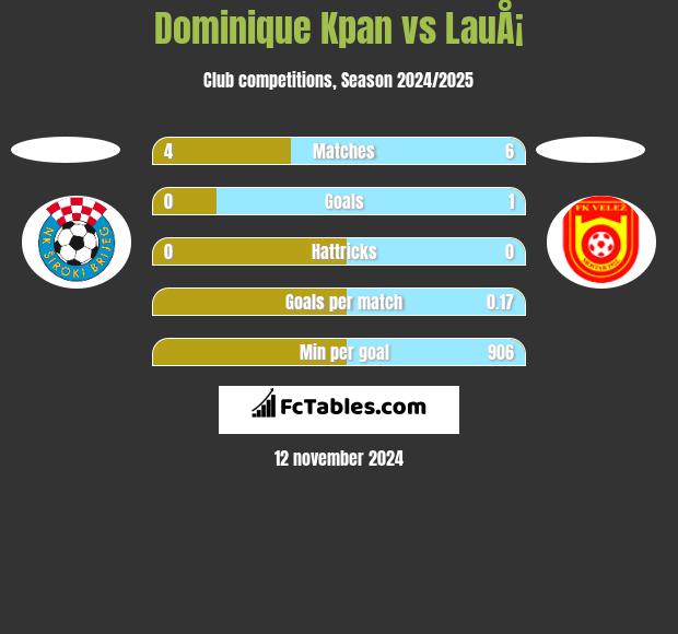 Dominique Kpan vs LauÅ¡ h2h player stats