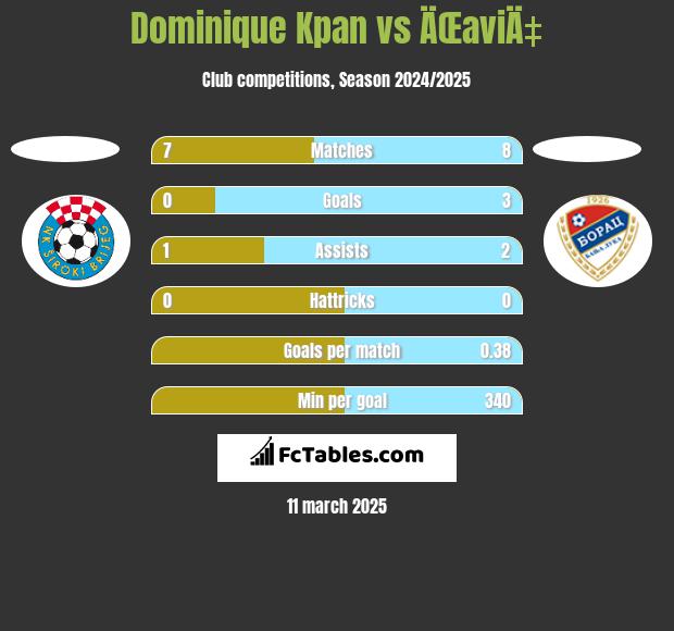 Dominique Kpan vs ÄŒaviÄ‡ h2h player stats